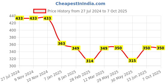 firstcry.com Kiddopanti Peach Placement Printed Track Pant - Grey Melange kiddopanti Price History Graph from 27 Jul 2024 to 7 Oct 2025