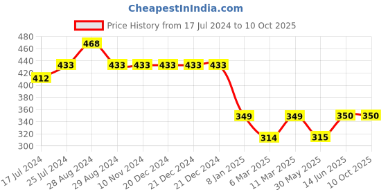 firstcry.com Kiddopanti Peach Placement Printed Track Pant - Light Green kiddopanti Price History Graph from 17 Jul 2024 to 9 Oct 2025