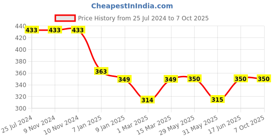 firstcry.com Kiddopanti Peach Placement Printed Track Pant - Light Green kiddopanti Price History Graph from 25 Jul 2024 to 7 Oct 2025