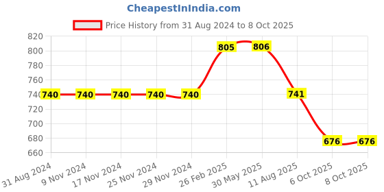 firstcry.com Kiddopanti Pin Striped Denim Rolled Up Button Down Shorts - Ice Blue kiddopanti Price History Graph from 31 Aug 2024 to 8 Oct 2025