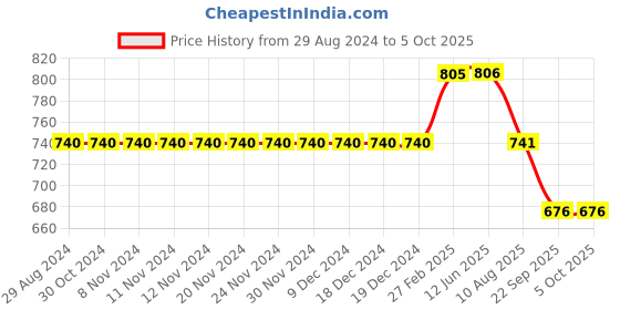 firstcry.com Kiddopanti Pin Striped Denim Rolled Up Button Down Shorts - Ice Blue kiddopanti Price History Graph from 29 Aug 2024 to 5 Oct 2025