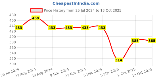 firstcry.com Kiddopanti Placement Captain Embroidered Track Pant - Khaki Brown kiddopanti Price History Graph from 25 Jul 2024 to 12 Oct 2025