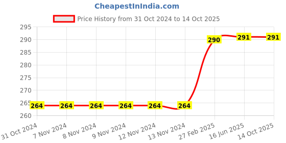 firstcry.com Kiddopanti Placement Printed Knee Length Shorts - Bottle Green kiddopanti Price History Graph from 31 Oct 2024 to 13 Oct 2025