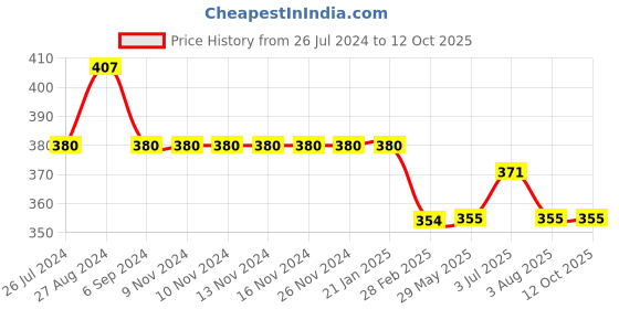 firstcry.com Kiddopanti Placement Printed Knee Length Shorts - Jet Black kiddopanti Price History Graph from 26 Jul 2024 to 11 Oct 2025