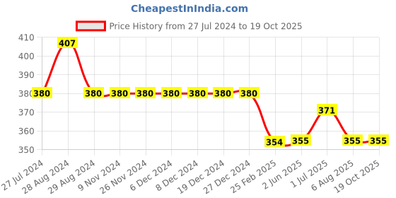 firstcry.com Kiddopanti Placement Printed Knee Length Shorts - Jet Black kiddopanti Price History Graph from 27 Jul 2024 to 19 Oct 2025