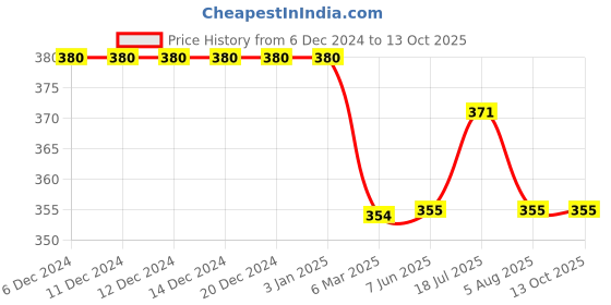 firstcry.com Kiddopanti Placement Printed Knee Length Shorts - Jet Black kiddopanti Price History Graph from 6 Dec 2024 to 13 Oct 2025