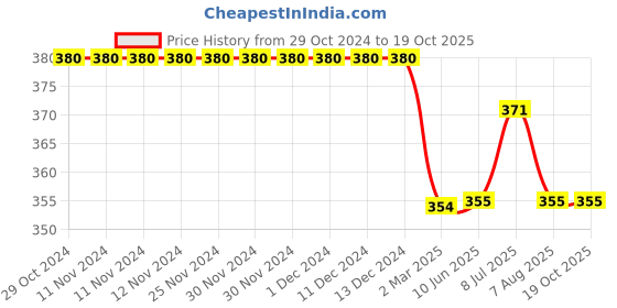 firstcry.com Kiddopanti Placement Printed Knee Length Shorts - Jet Black kiddopanti Price History Graph from 29 Oct 2024 to 18 Oct 2025