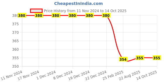 firstcry.com Kiddopanti Placement Printed Knee Length Shorts - Military Green kiddopanti Price History Graph from 11 Nov 2024 to 14 Oct 2025