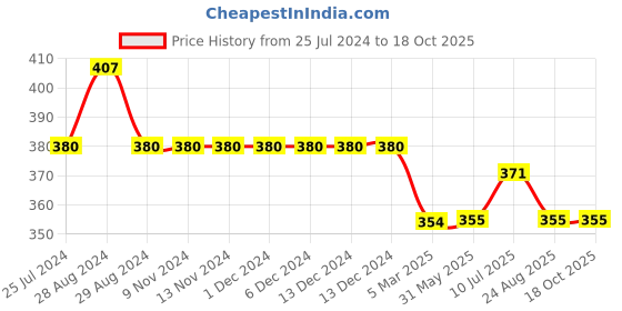 firstcry.com Kiddopanti Placement Printed Knee Length Shorts - Military Green kiddopanti Price History Graph from 25 Jul 2024 to 18 Oct 2025