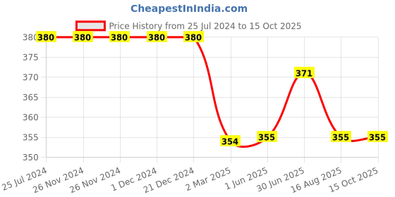 firstcry.com Kiddopanti Placement Printed Knee Length Shorts - Military Green kiddopanti Price History Graph from 25 Jul 2024 to 14 Oct 2025