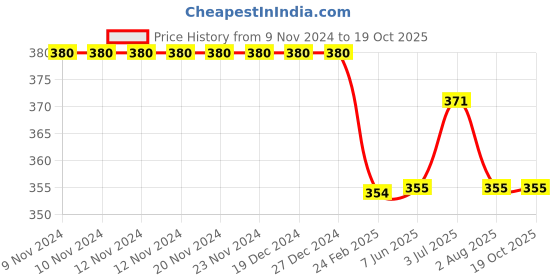 firstcry.com Kiddopanti Placement Printed Knee Length Shorts - Military Green kiddopanti Price History Graph from 9 Nov 2024 to 17 Oct 2025