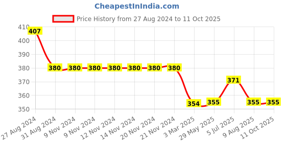 firstcry.com Kiddopanti Placement Printed Knee Length Shorts - Military Green kiddopanti Price History Graph from 27 Aug 2024 to 11 Oct 2025