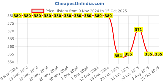 firstcry.com Kiddopanti Placement Printed Knee Length Shorts - Military Green kiddopanti Price History Graph from 9 Nov 2024 to 14 Oct 2025