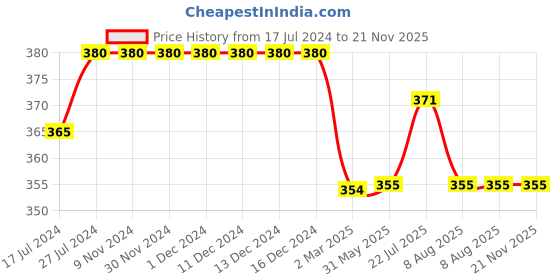 firstcry.com Kiddopanti Placement Printed Knee Length Shorts - Mustard Yellow kiddopanti Price History Graph from 17 Jul 2024 to 21 Nov 2025