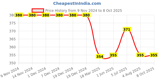 firstcry.com Kiddopanti Placement Printed Knee Length Shorts - Mustard Yellow kiddopanti Price History Graph from 9 Nov 2024 to 8 Oct 2025