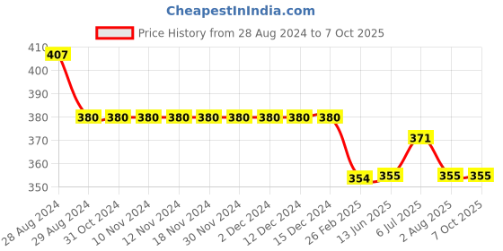 firstcry.com Kiddopanti Placement Printed Knee Length Shorts - Mustard Yellow kiddopanti Price History Graph from 28 Aug 2024 to 7 Oct 2025