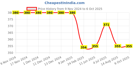 firstcry.com Kiddopanti Placement Printed Knee Length Shorts - Red kiddopanti Price History Graph from 9 Nov 2024 to 5 Oct 2025