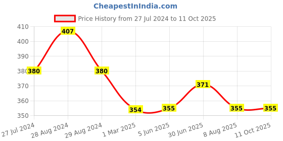 firstcry.com Kiddopanti Placement Printed Knee Length Shorts - Red kiddopanti Price History Graph from 27 Jul 2024 to 11 Oct 2025