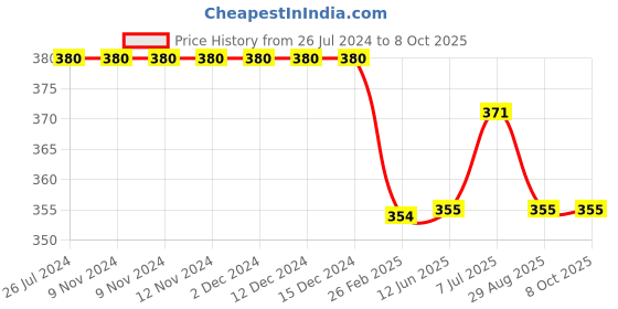 firstcry.com Kiddopanti Placement Printed Knee Length Shorts - Red kiddopanti Price History Graph from 26 Jul 2024 to 8 Oct 2025