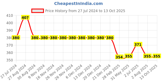 firstcry.com Kiddopanti Placement Printed Knee Length Shorts - Red kiddopanti Price History Graph from 27 Jul 2024 to 13 Oct 2025
