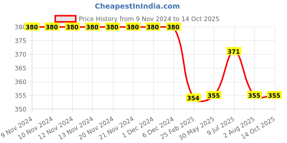 firstcry.com Kiddopanti Placement Printed Knee Length Shorts - Red kiddopanti Price History Graph from 9 Nov 2024 to 14 Oct 2025