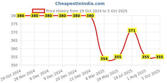 firstcry.com Kiddopanti Placement Printed Knee Length Shorts - Red kiddopanti Price History Graph from 29 Oct 2024 to 5 Oct 2025