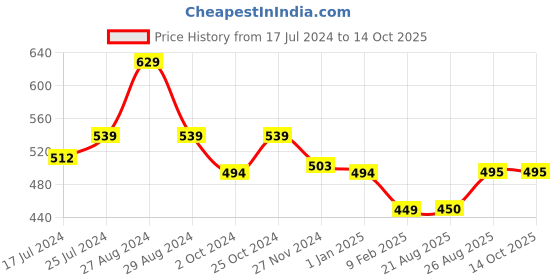 firstcry.com Kiddopanti Placement Printed Track Pants With Front Pocket - Grey Melange kiddopanti Price History Graph from 17 Jul 2024 to 14 Oct 2025