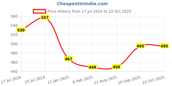 firstcry.com Kiddopanti Placement Printed Track Pants With Front Pocket - Jet Black kiddopanti Price History Graph from 17 Jul 2024 to 21 Oct 2025