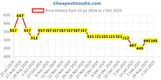 firstcry.com Kiddopanti Placement Printed Track Pants With Front Pocket - Jet Black kiddopanti Price History Graph from 25 Jul 2024 to 7 Oct 2025
