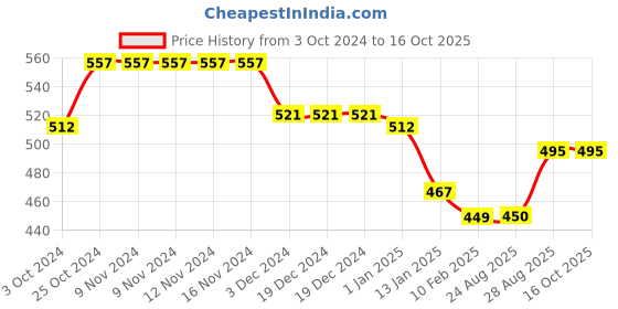 firstcry.com Kiddopanti Placement Printed Track Pants With Front Pocket - Jet Black kiddopanti Price History Graph from 3 Oct 2024 to 16 Oct 2025
