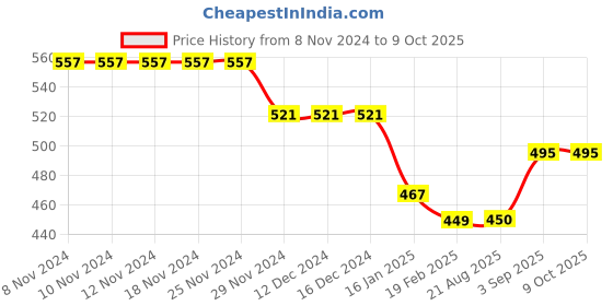 firstcry.com Kiddopanti Placement Printed Track Pants With Front Pocket - Jet Black kiddopanti Price History Graph from 8 Nov 2024 to 8 Oct 2025