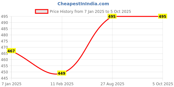 firstcry.com Kiddopanti Placement Printed Track Pants With Front Pocket - Jet Black kiddopanti Price History Graph from 7 Jan 2025 to 5 Oct 2025