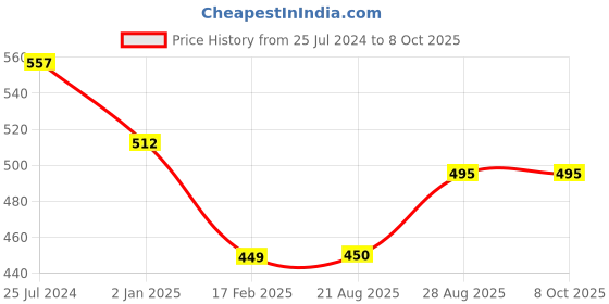 firstcry.com Kiddopanti Placement Printed Track Pants With Pockets - Maroon kiddopanti Price History Graph from 25 Jul 2024 to 7 Oct 2025