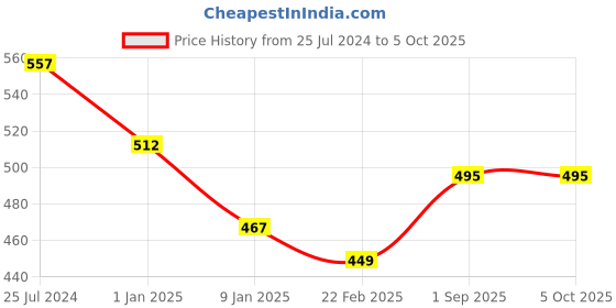 firstcry.com Kiddopanti Placement Printed Track Pants With Pockets - Maroon kiddopanti Price History Graph from 25 Jul 2024 to 5 Oct 2025
