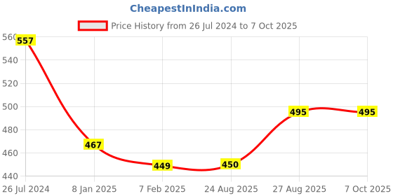 firstcry.com Kiddopanti Placement Printed Track Pants With Pockets - Maroon kiddopanti Price History Graph from 26 Jul 2024 to 7 Oct 2025