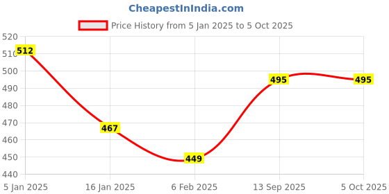 firstcry.com Kiddopanti Placement Printed Track Pants With Pockets - Maroon kiddopanti Price History Graph from 5 Jan 2025 to 4 Oct 2025