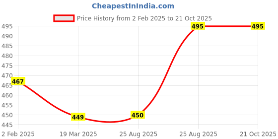 firstcry.com Kiddopanti Placement Printed Track Pants With Pockets - Maroon kiddopanti Price History Graph from 2 Feb 2025 to 21 Oct 2025