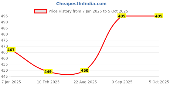 firstcry.com Kiddopanti Placement Printed Track Pants With Pockets - Maroon kiddopanti Price History Graph from 7 Jan 2025 to 5 Oct 2025