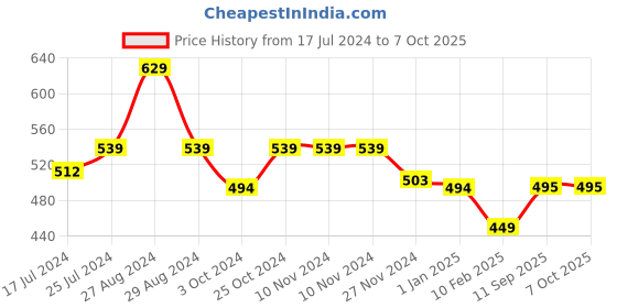 firstcry.com Kiddopanti Placement Printed Track Pants With Pockets - Military Green kiddopanti Price History Graph from 17 Jul 2024 to 7 Oct 2025