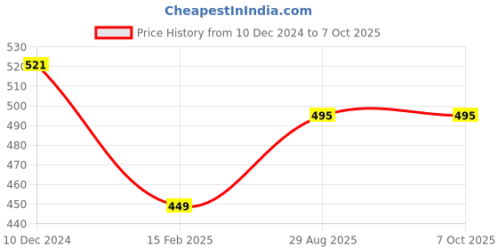 firstcry.com Kiddopanti Placement Printed Track Pants With Pockets - Navy Blue kiddopanti Price History Graph from 10 Dec 2024 to 7 Oct 2025