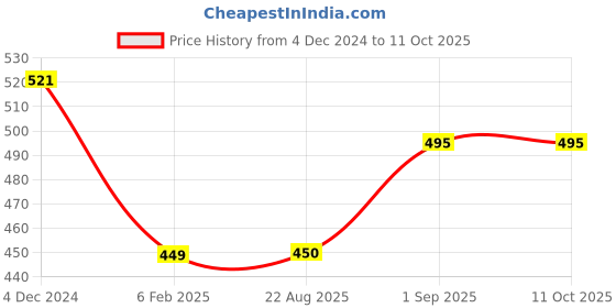 firstcry.com Kiddopanti Placement Printed Track Pants With Pockets - Navy Blue kiddopanti Price History Graph from 4 Dec 2024 to 11 Oct 2025