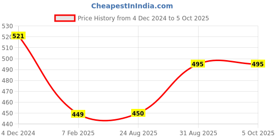 firstcry.com Kiddopanti Placement Printed Track Pants With Pockets - Navy Blue kiddopanti Price History Graph from 4 Dec 2024 to 5 Oct 2025