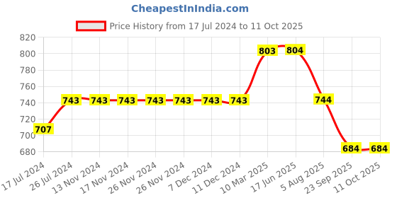 firstcry.com Kiddopanti Placement Start Patch Detailed With Sequin Embellished  Denim Mid Wash Short - Blue kiddopanti Price History Graph from 17 Jul 2024 to 11 Oct 2025