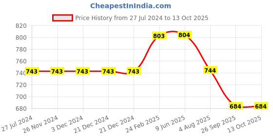 firstcry.com Kiddopanti Placement Start Patch Detailed With Sequin Embellished  Denim Mid Wash Short - Blue kiddopanti Price History Graph from 27 Jul 2024 to 13 Oct 2025