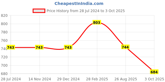 firstcry.com Kiddopanti Placement Start Patch Detailed With Sequin Embellished  Denim Mid Wash Short - Blue kiddopanti Price History Graph from 28 Jul 2024 to 3 Oct 2025