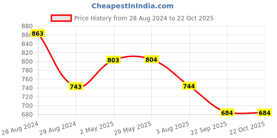 firstcry.com Kiddopanti Placement Start Patch Detailed With Sequin Embellished  Denim Mid Wash Short - Blue kiddopanti Price History Graph from 28 Aug 2024 to 22 Oct 2025