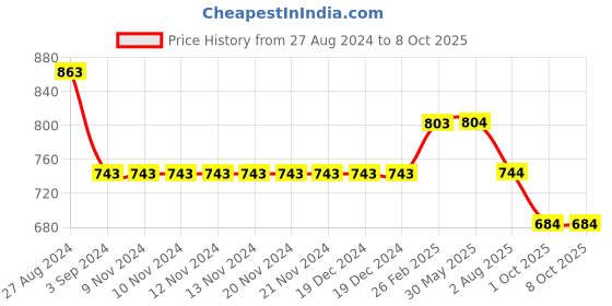 firstcry.com Kiddopanti Placement Start Patch Detailed With Sequin Embellished  Denim Mid Wash Short - Blue kiddopanti Price History Graph from 27 Aug 2024 to 8 Oct 2025
