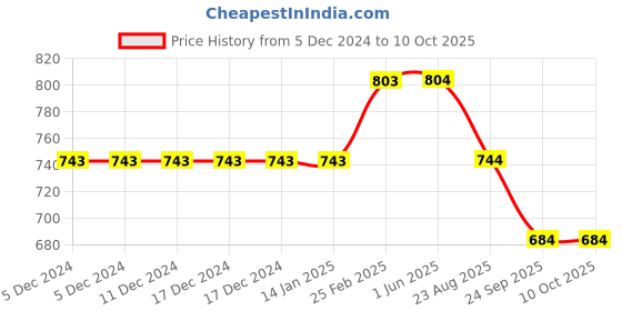 firstcry.com Kiddopanti Placement Start Patch Detailed With Sequin Embellished  Denim Mid Wash Short - Blue kiddopanti Price History Graph from 5 Dec 2024 to 9 Oct 2025