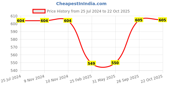 firstcry.com Kiddopanti Pocket Detail Dyed Denim Hot Shorts - Aqua Green kiddopanti Price History Graph from 25 Jul 2024 to 21 Oct 2025