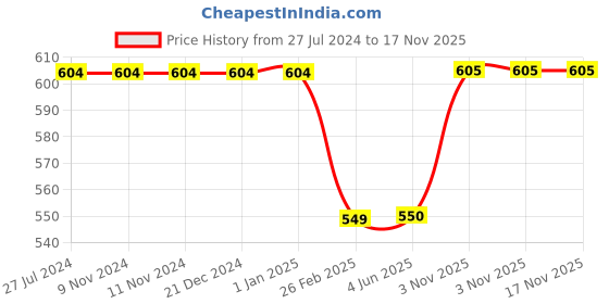 firstcry.com Kiddopanti Pocket Detail Dyed Denim Hot Shorts - Peach kiddopanti Price History Graph from 27 Jul 2024 to 17 Nov 2025